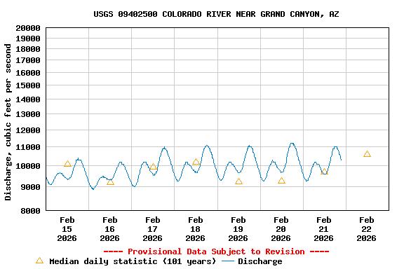 Graph of  Discharge, cubic feet per second