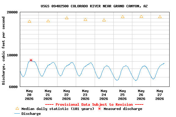 Graph of  Discharge, cubic feet per second