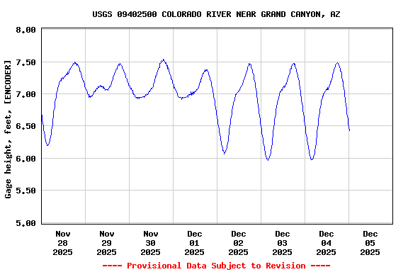 Graph of  Gage height, feet, [ENCODER]