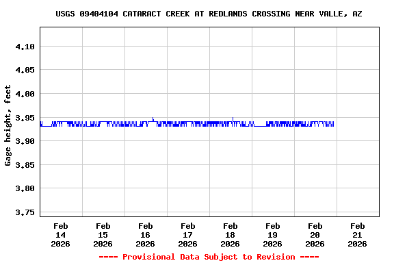 Graph of  Gage height, feet