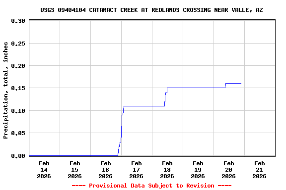 Graph of  Precipitation, total, inches