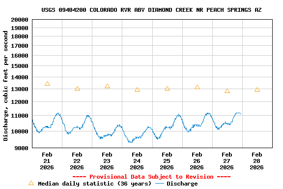 Graph of  Discharge, cubic feet per second