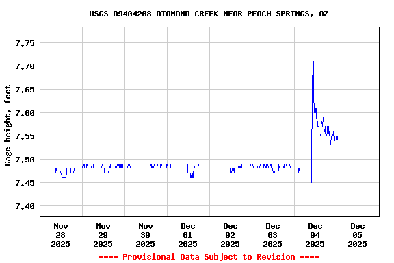 Graph of  Gage height, feet