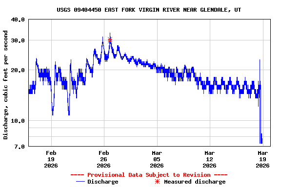 Graph of  Discharge, cubic feet per second