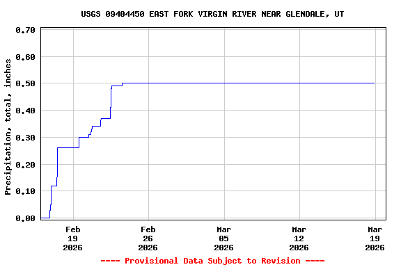 Graph of  Precipitation, total, inches