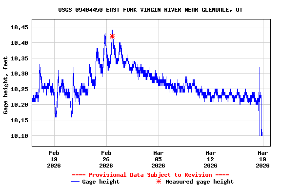 Graph of  Gage height, feet
