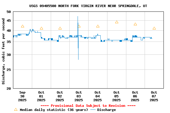 Graph of  Discharge, cubic feet per second