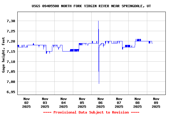 Graph of  Gage height, feet