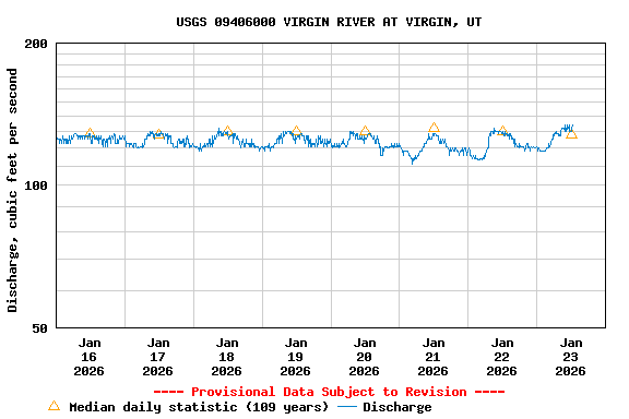 Graph of  Discharge, cubic feet per second