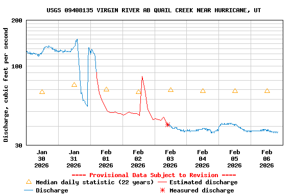 Graph of  Discharge, cubic feet per second