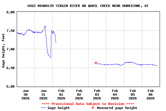 Graph of  Gage height, feet