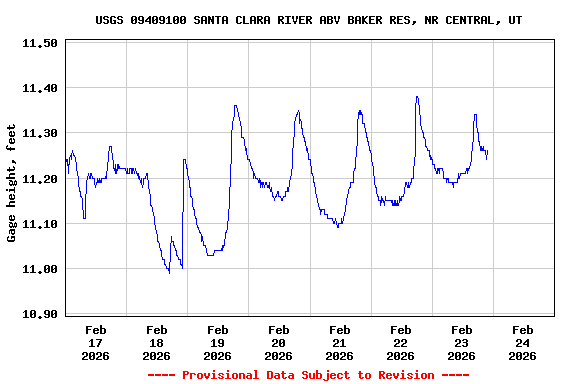 Graph of  Gage height, feet