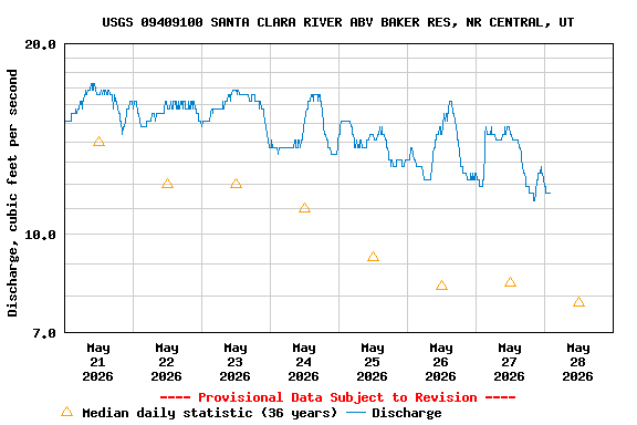 Graph of  Discharge, cubic feet per second