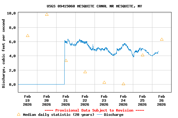 Graph of  Discharge, cubic feet per second