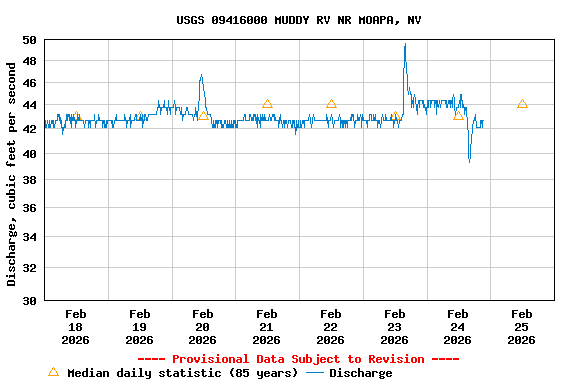 Graph of  Discharge, cubic feet per second