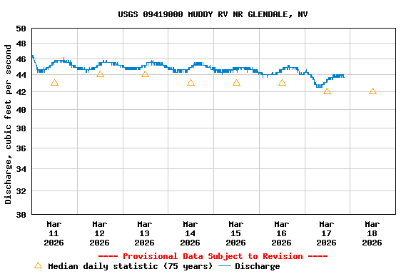 Graph of  Discharge, cubic feet per second