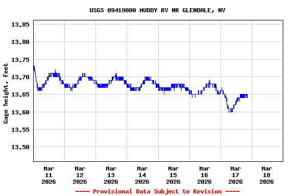 Graph of  Gage height, feet