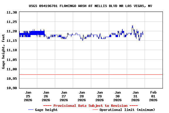 Graph of  Gage height, feet