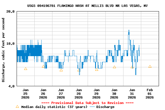 Graph of  Discharge, cubic feet per second