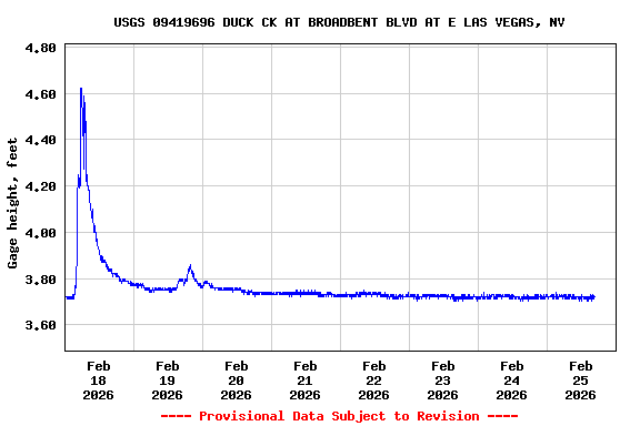 Graph of  Gage height, feet