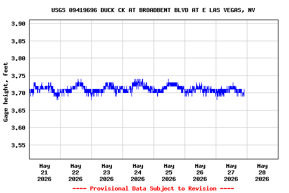 Graph of  Gage height, feet