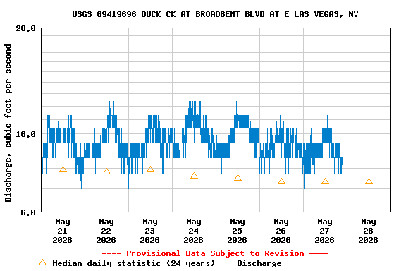 Graph of  Discharge, cubic feet per second
