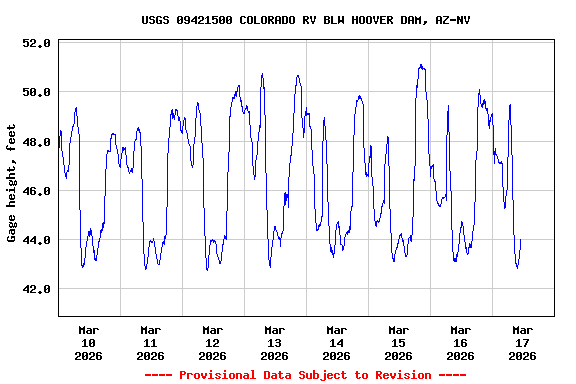 Graph of  Gage height, feet