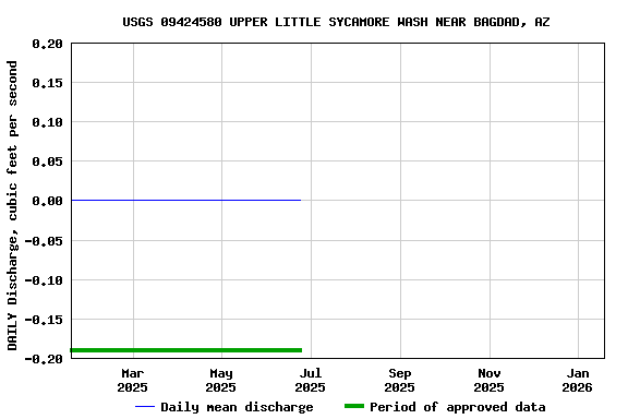 Graph of DAILY Discharge, cubic feet per second