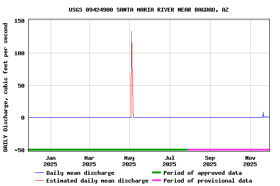 Graph of DAILY Discharge, cubic feet per second