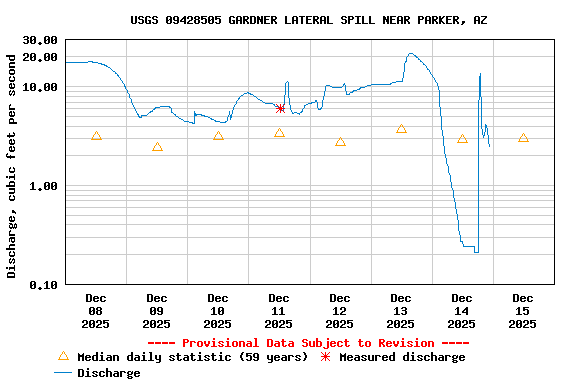 Graph of  Discharge, cubic feet per second