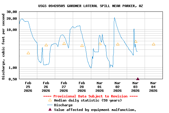 Graph of  Discharge, cubic feet per second