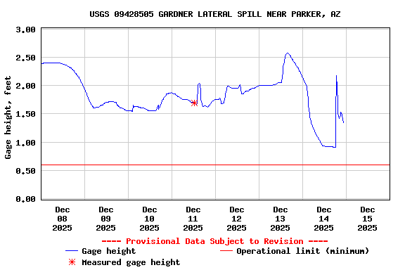Graph of  Gage height, feet