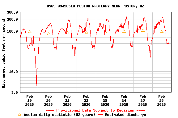 Graph of  Discharge, cubic feet per second
