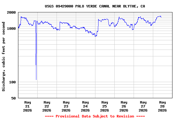 Graph of  Discharge, cubic feet per second