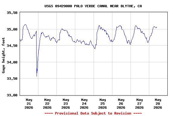 Graph of  Gage height, feet