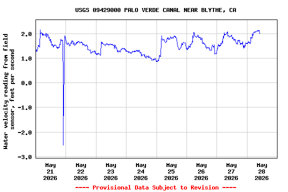 Graph of  Water velocity reading from field sensor, feet per second