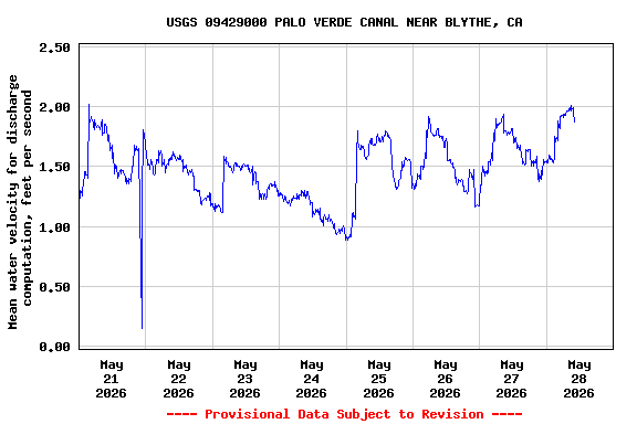 Graph of  Mean water velocity for discharge computation, feet per second