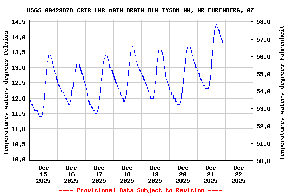 Graph of  Temperature, water, degrees Celsius