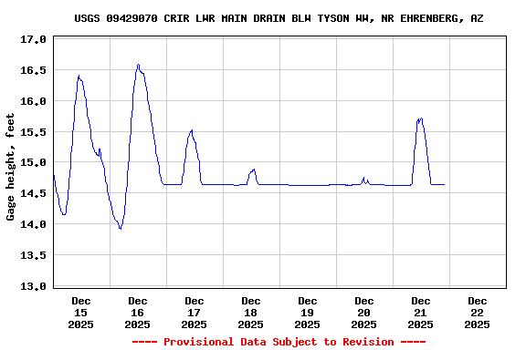 Graph of  Gage height, feet