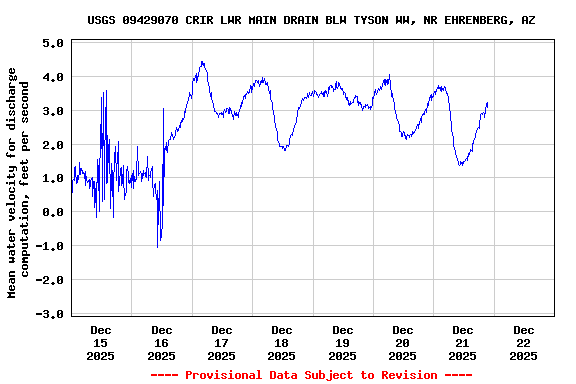 Graph of  Mean water velocity for discharge computation, feet per second