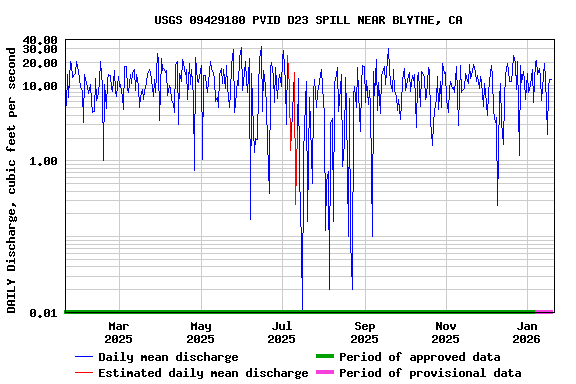 Graph of DAILY Discharge, cubic feet per second