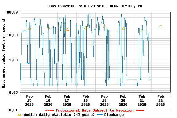 Graph of  Discharge, cubic feet per second