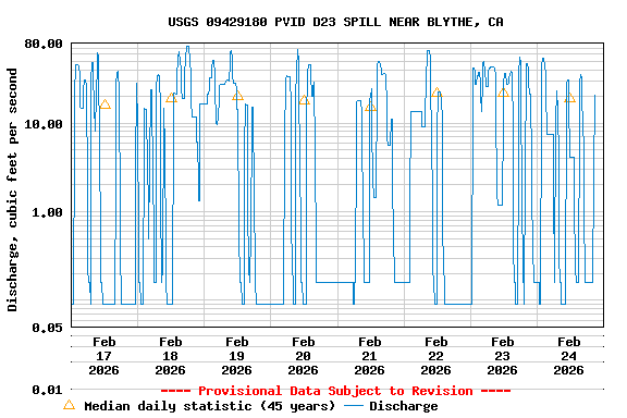 Graph of  Discharge, cubic feet per second