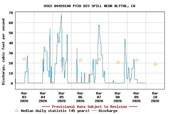 Graph of  Discharge, cubic feet per second