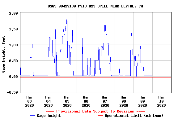 Graph of  Gage height, feet