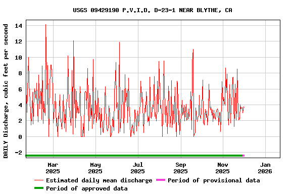 Graph of DAILY Discharge, cubic feet per second