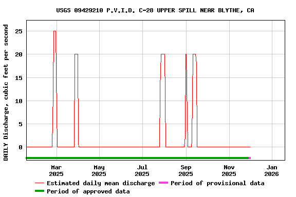 Graph of DAILY Discharge, cubic feet per second