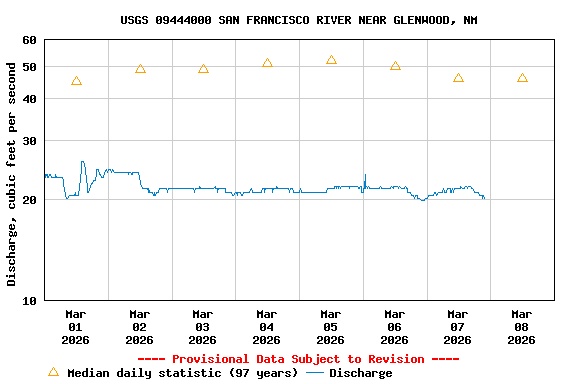 Graph of  Discharge, cubic feet per second
