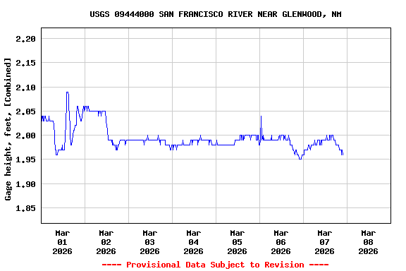 Graph of  Gage height, feet, [Combined]