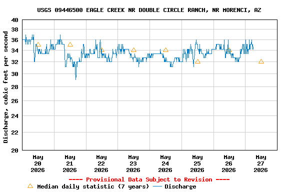 Graph of  Discharge, cubic feet per second